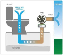 SOG Toilet/Cassette Active Charcoal Vent System